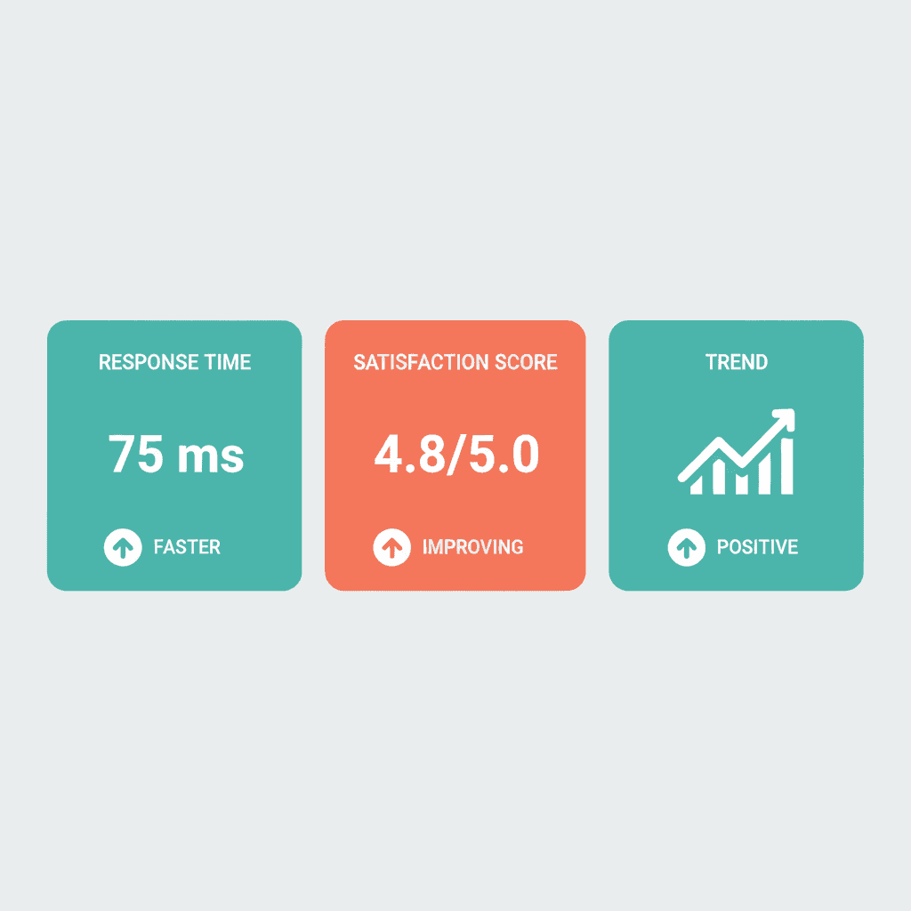 Performance metrics panel showing average response time and revenue with trend indicators