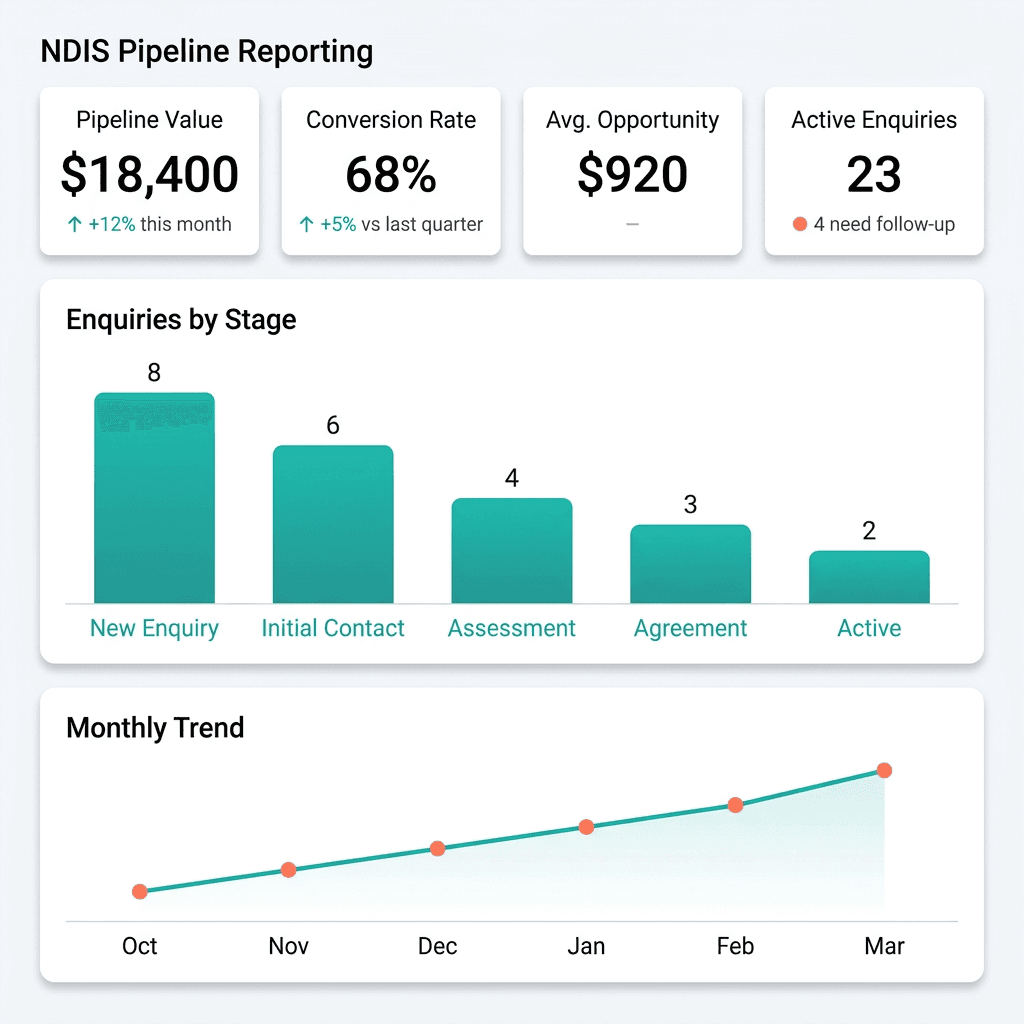 Pipeline forecasting dashboard with charts and conversion metrics